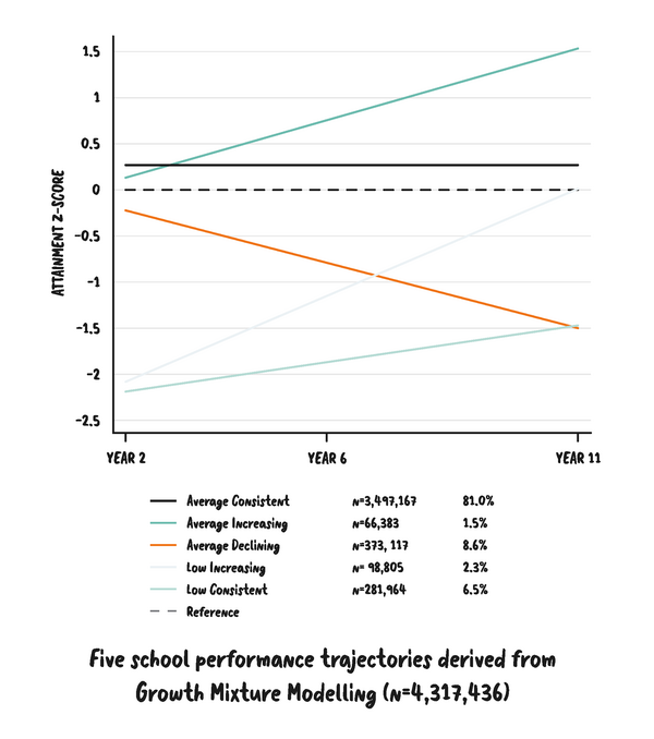 Title reads: Five school performance trajectories derived from Growth Mixture Modelling (N=4,317,436) The figure shows the shape of the five trajectories on a line graph, as described in the bullet points. A dashed horizontal line is also provided as a reference line. Labels read: • Average Consistent, N=3,497,167, 81.0% • Average Increasing, N=66,383, 1.5% • Average Declining, N=373,117, 8.6% • Low Increasing, N=98,805, 2.3% • Low Consistent, N=281,964, 6.5%