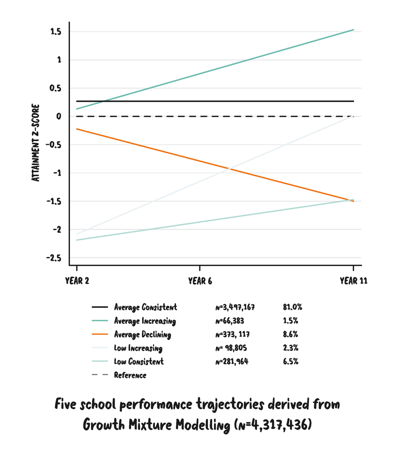  Title reads: Five school performance trajectories derived from Growth Mixture Modelling (N=4,317,436) The figure shows the shape of the five trajectories on a line graph, as described in the bullet points. A dashed horizontal line is also provided as a reference line. Labels read: • Average Consistent, N=3,497,167, 81.0% • Average Increasing, N=66,383, 1.5% • Average Declining, N=373,117, 8.6% • Low Increasing, N=98,805, 2.3% • Low Consistent, N=281,964, 6.5%