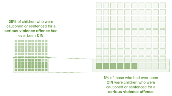 38% of children who were cautioned or sentenced for a serious violence offence had ever been CIN. 6% of those who had ever been CIN were children who had been cautioned or sentenced for a serious violence offence.