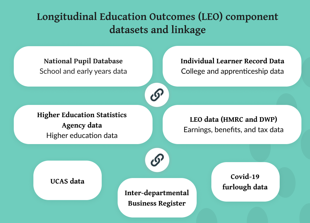 Longitudinal Education Outcomes - England
